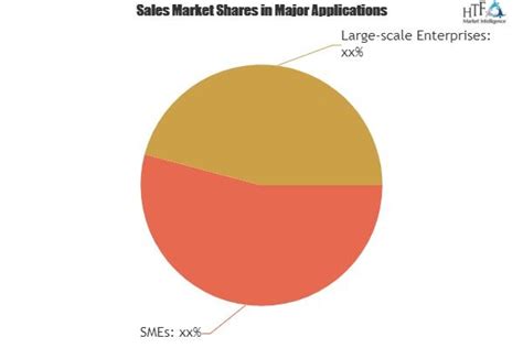 A Pie Chart Showing Sales Shares In Major Applications