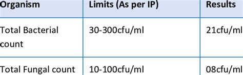 Microbial Limit Test Quantitative Download Scientific Diagram