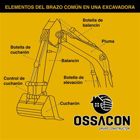 Elementos del brazo común en una excavadora OSSACON