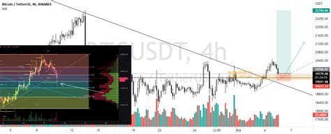 Btc Usdt Volume Cluster Inside Golden Pocket Fib Levels For Binance