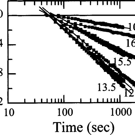 Intrinsic coercivity (H c ) and magnetization at 20 kOe (M s ) as a ...