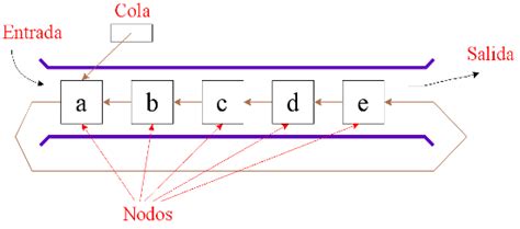 LENGUAJE DE PROGRAMACION III Estructura Dinámicas pilas colas y listas