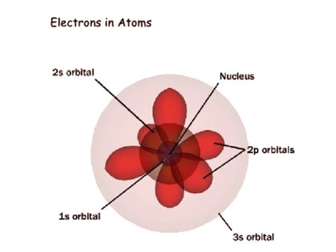 What are the features of quantum mechanical model?