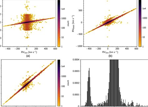 Distribution Of Rv Rave And Rv Gaia Velocities For Rave Dr And Gaia