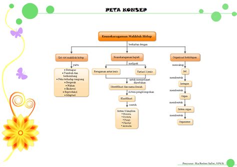 Peta Konsep Ipa Kelas 7 Pendidikan Sains