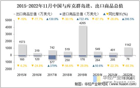 2022年11月中国与库克群岛双边贸易额与贸易差额统计华经情报网华经产业研究院