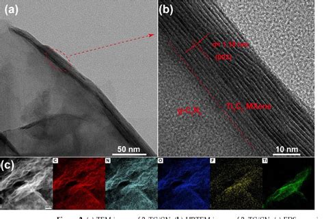 Figure 1 From Self Assembly 2D Ti3C2 G C3N4 MXene Heterojunction For