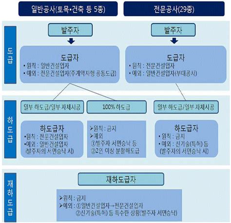 하도급 사항