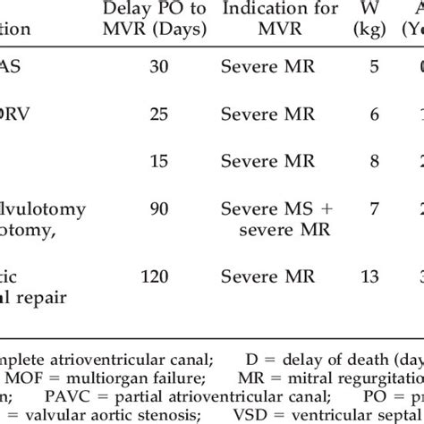 Mortality After Mitral Valve Replacement Mvr Download Scientific