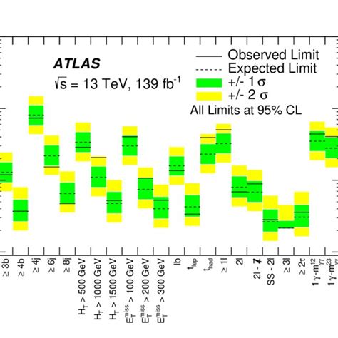 Observed And Expected 95 CL Upper Limits On The Visible Cross Section