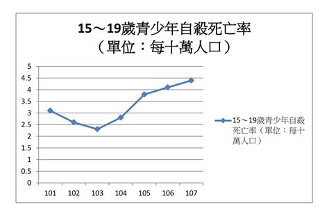 【情報】青少年壓力漸增，憂鬱恐致自殺率上升。台灣近百萬人憂鬱所苦，集中高中大學族群。 場外休憩區 哈啦板 巴哈姆特