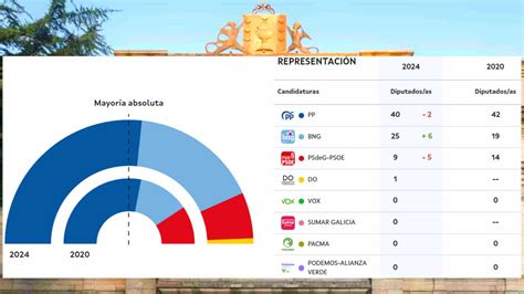 El PP obtiene su quinta mayoría absoluta consecutiva en Galicia