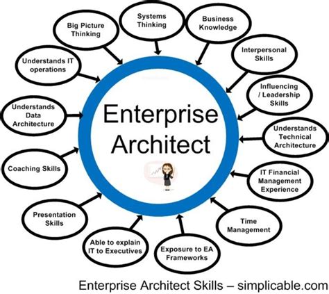 Understand Enterprise Architecture With These Simple Diagrams