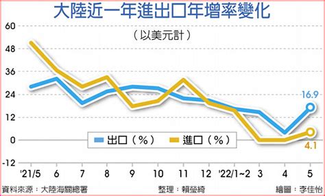 陸5月出口年增169％ 出奇好 財經要聞 工商時報