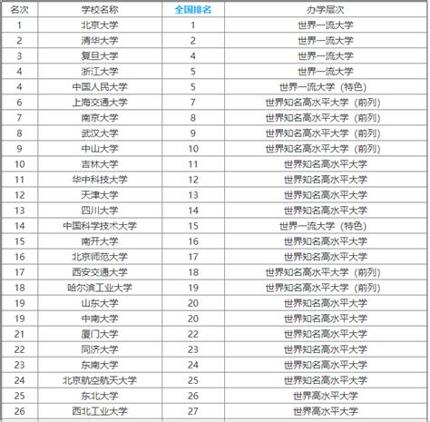 全国985大学有哪些学校？一共多少所？全国985大学名单排名