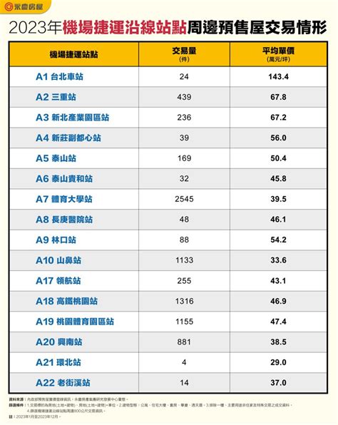 一年逾千件、機捷交易最熱四站曝 這站成新亮點 區域觀測站 Udn房地產