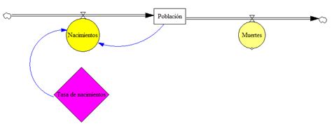 Modelaci N Din Mica De Sistemas De Informaci N Diagramas De Forrester