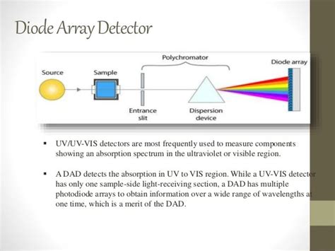 ☑ Diode Array Detector Principle