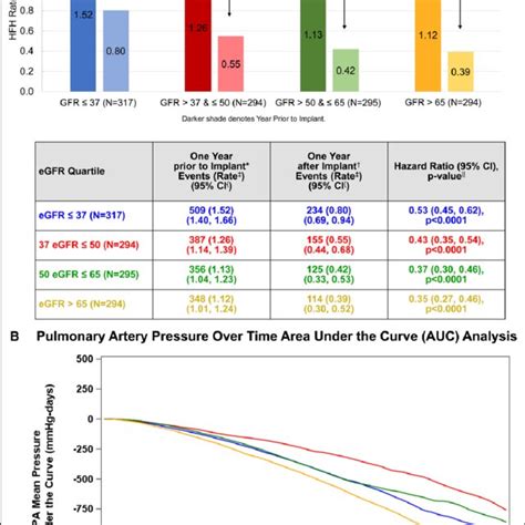 A Heart Failure Hospitalization HFH Rates 12 Months Before