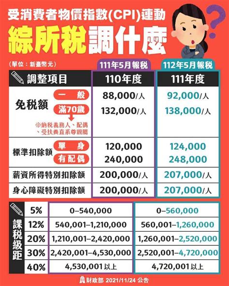 減稅利多到，一家四口最多省1 5萬元！贈與稅免稅額也不再是220萬元