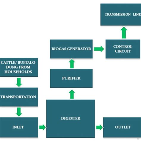 Simple schematic of a biogas plant | Download Scientific Diagram