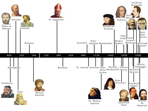 THE VOLTAIRE SOCIETY : Timeline of Philosophers