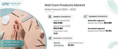 Nail Care Products Market Size Share Report 2032