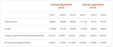 Comment Obtenir Apl Caf Faireun