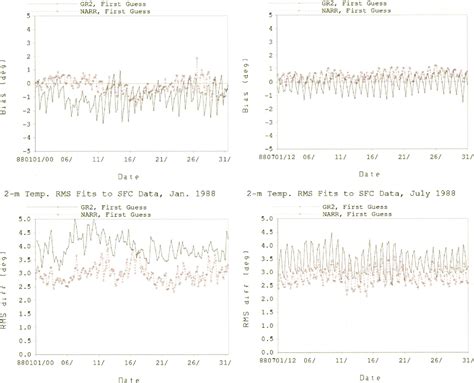 Figure 10 From NORTH AMERICAN REGIONAL REANALYSIS Semantic Scholar