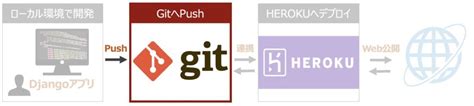 PythonHerokuにDjangoアプリをデプロイWeb公開GitHub連携も言及 DXCEL WAVE