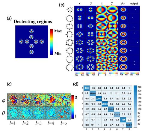 Classifying Cylinder Vector Beams With Different Polarization States