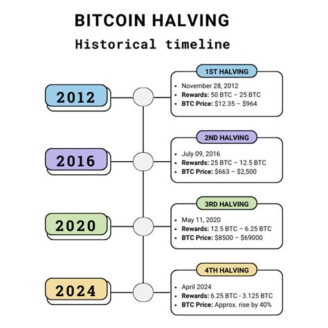 What Is Bitcoin Halving How It Works