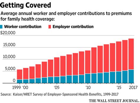 Health Insurance Premiums: Average Annual Cost $19,000 Family, $6,000 ...