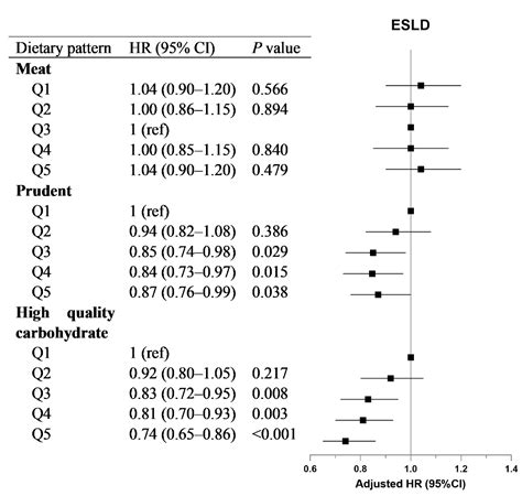 Nutrients Free Full Text Dietary Patterns And Long Term Outcomes In