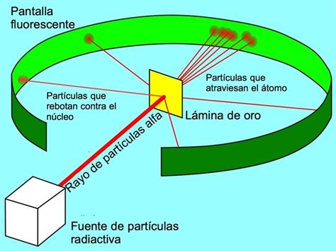 Que Descubrio El Modelo Atomico De Rutherford Ccfprosario Ar