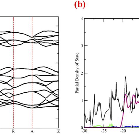 A And B Shows The Electronic Band Structure And Doss Plots Of The