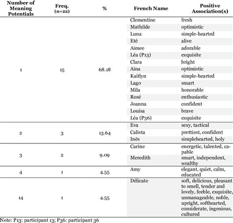 French Names with Positive Associations | Download Scientific Diagram