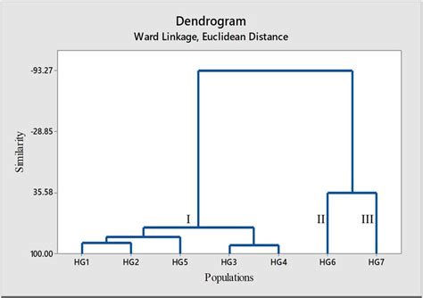 Dendrogram Based On Ward Linkage Method Euclidean Distance Between