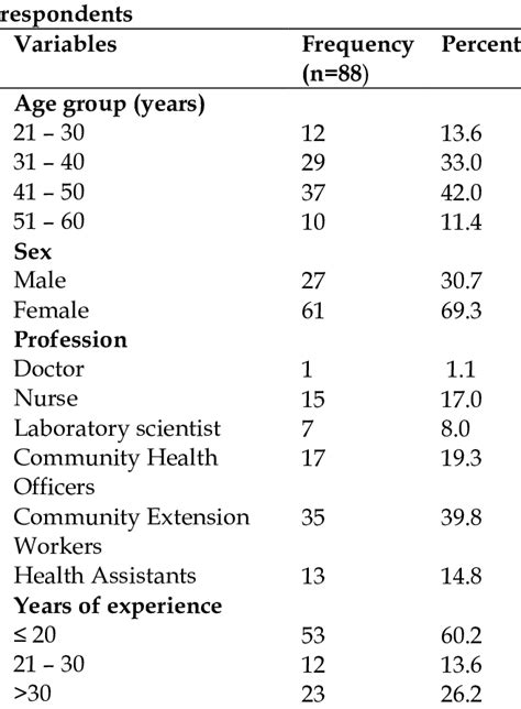 Socio Demographic Characteristics Of Download Scientific Diagram