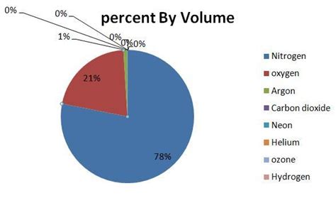 Chemical Makeup Of Air Pie Chart