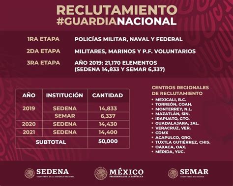 Sedena Convoca A Militares Retirados Para Reforzar A La Guardia