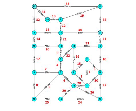 Overview Of Bts 21cn 22 Node Network With Inter Node Distances And