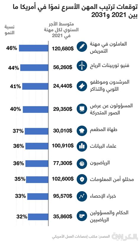 10 وظائف يتوقع تصدرها قائمة الأسرع نموا بأمريكا خلال العقد القادم Cnn