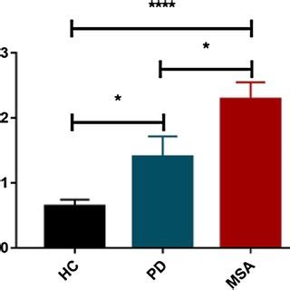 Relative Expression Of Mirnas In Serum Samples From Hc Pd And Msa