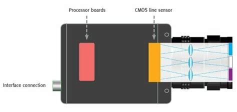 Jai Multispectral Imaging For Medical And Industrial Machine Vision