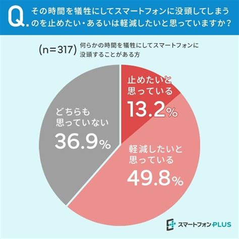 【働いている700人に聞いた】スマホで犠牲になった時間に関する調査 453％が趣味などの時間を犠牲にスマホに没頭 Visions（ビジョンズ）