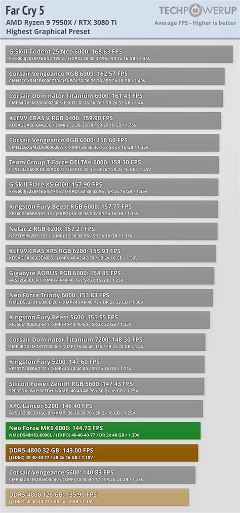 Neo Forza MK5 DDR5-6000 96 GB CL40 Review - AMD Game Benchmarks (Legacy ...