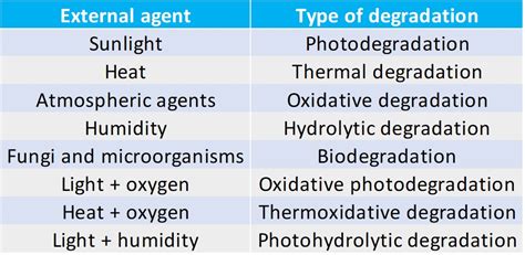 What is polymer degradation? | Coolmag