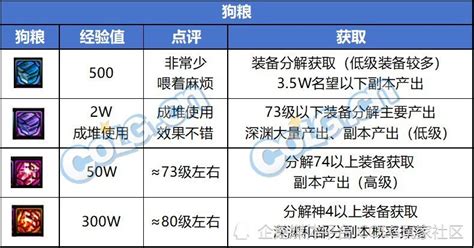 Dnf攻略：喂养改版上线，新版本怎么喂看这就懂了腾讯新闻