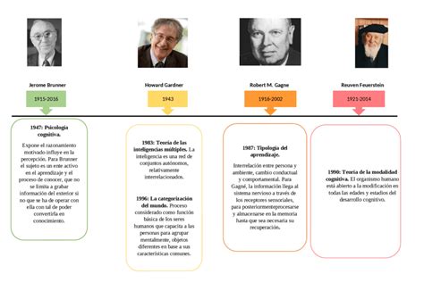 Principales Exponentes De La Psicolog A Cognitiva Vida Emocional